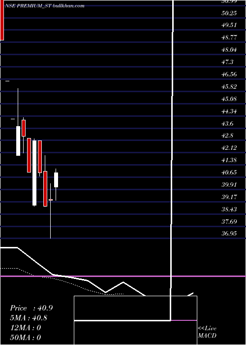  Daily chart PremiumPlast