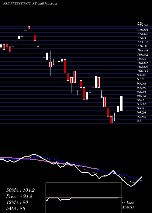  Daily chart PresstonicEngineering