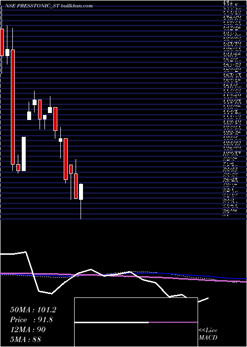  weekly chart PresstonicEngineering