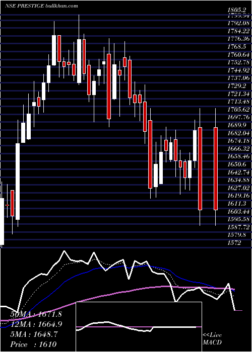  Daily chart PrestigeEstates