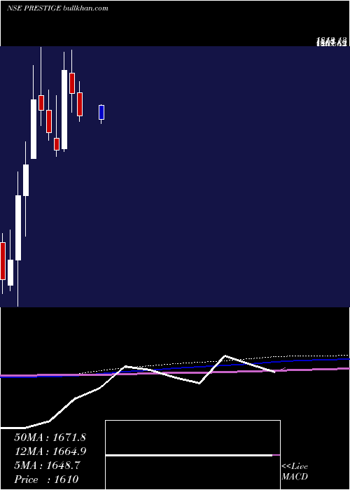  monthly chart PrestigeEstates