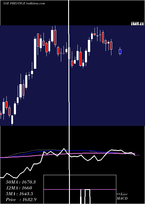  weekly chart PrestigeEstates