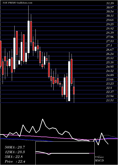  weekly chart PrimoChemicals