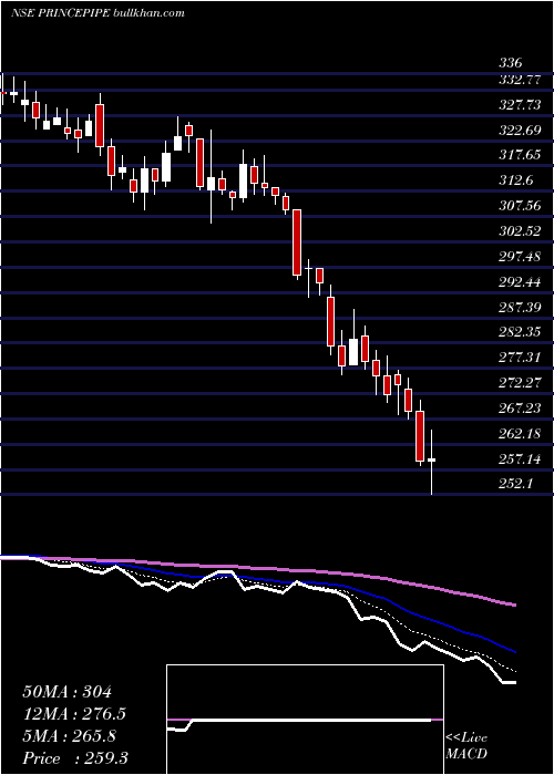  Daily chart PrincePipes
