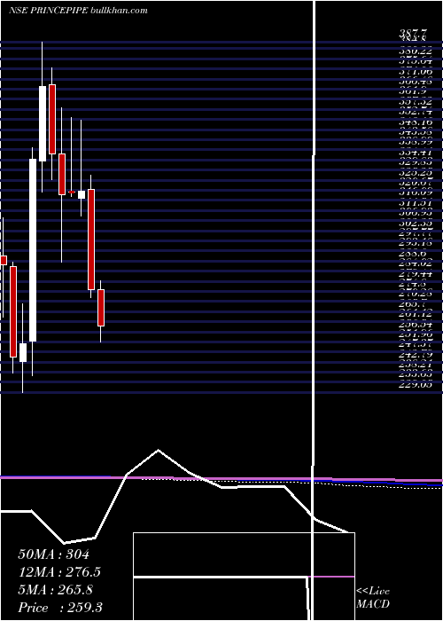  monthly chart PrincePipes