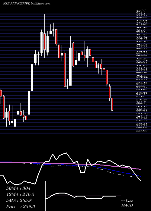  weekly chart PrincePipes