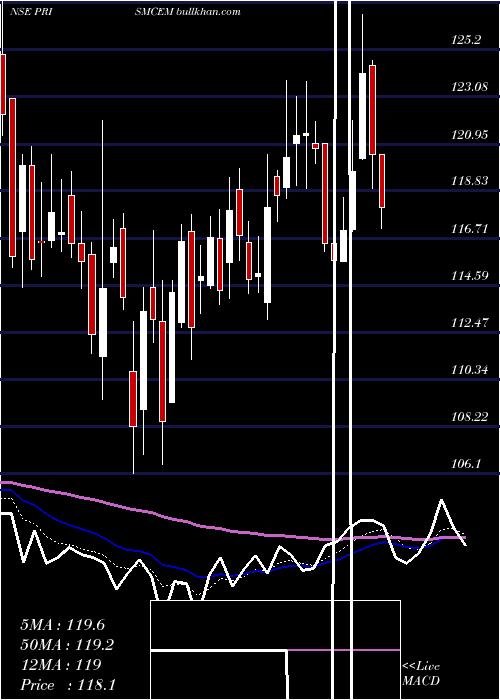  Daily chart PrismCement
