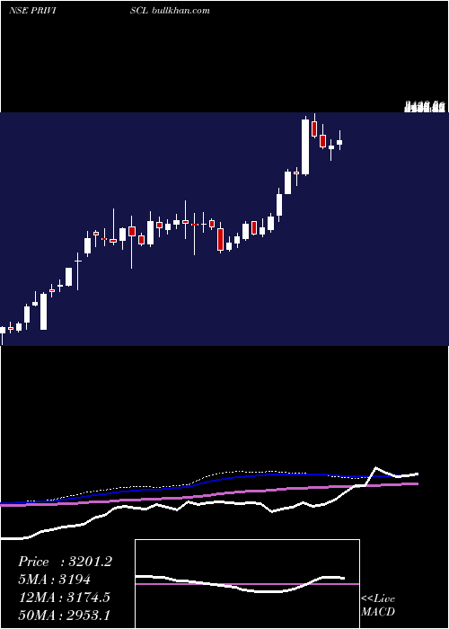  weekly chart PriviSpeciality