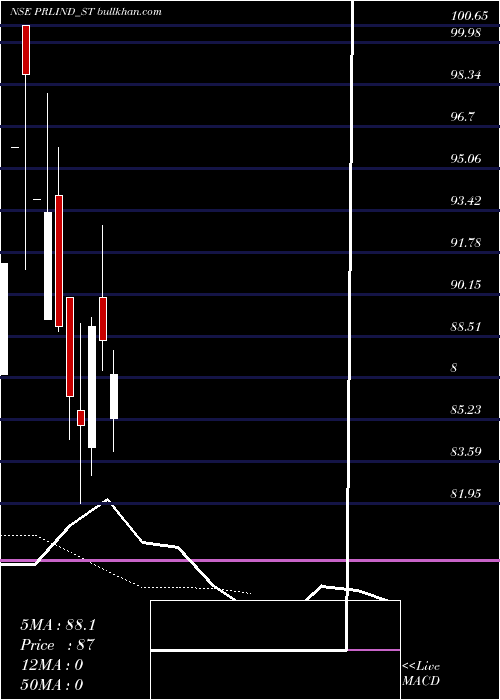  Daily chart PremierRoadlines
