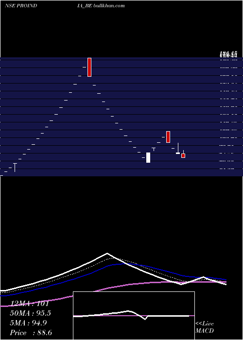  Daily chart ProseedIndia
