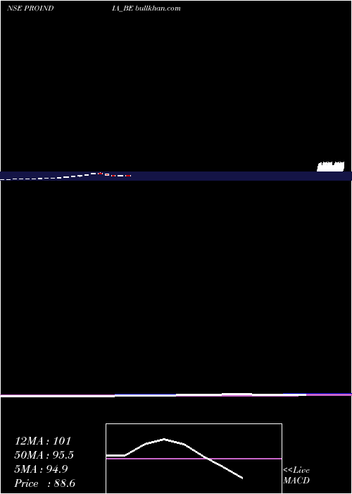  weekly chart ProseedIndia