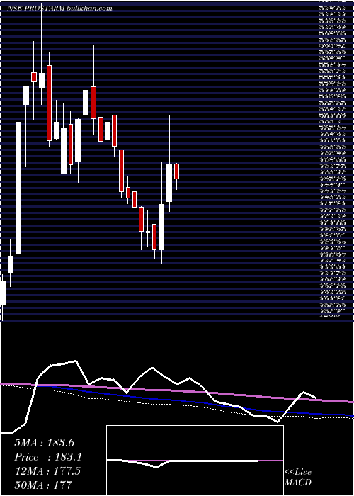  weekly chart ProstarmInfo