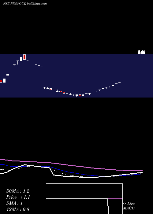  Daily chart ProvogueIndia