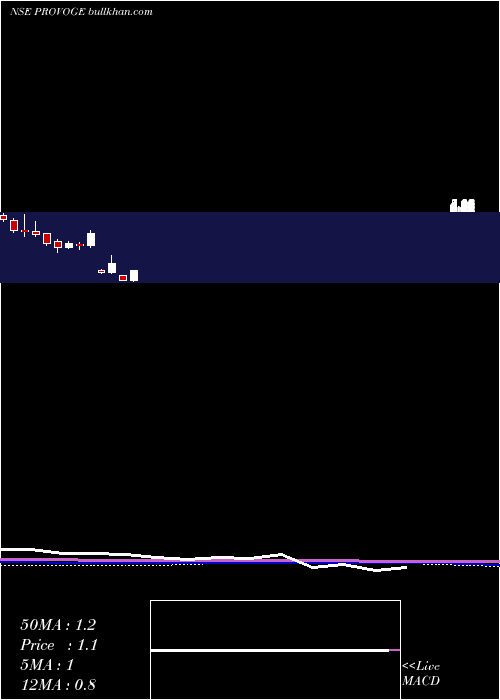 monthly chart ProvogueIndia