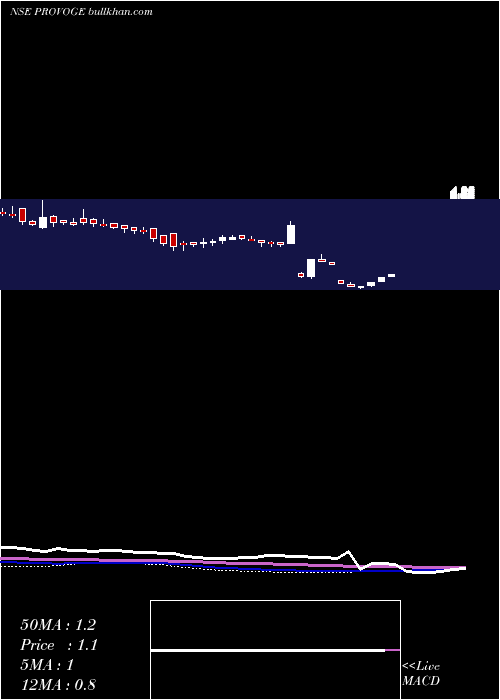  weekly chart ProvogueIndia