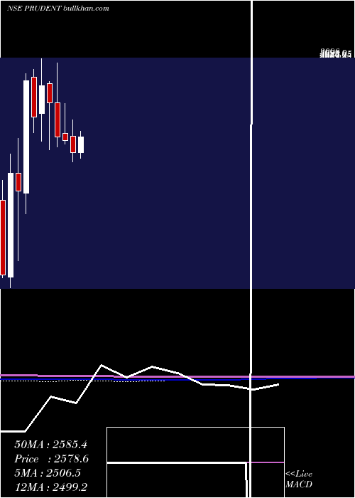  monthly chart PrudentCorp