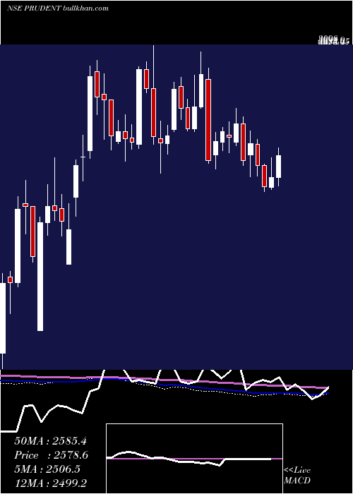  weekly chart PrudentCorp
