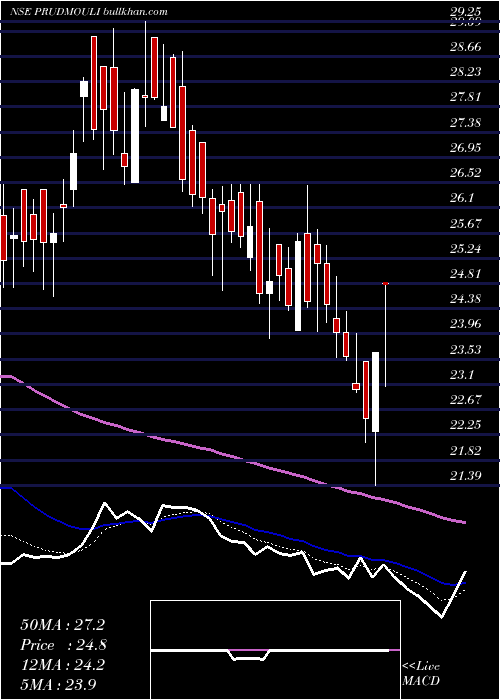  Daily chart PrudenSugar