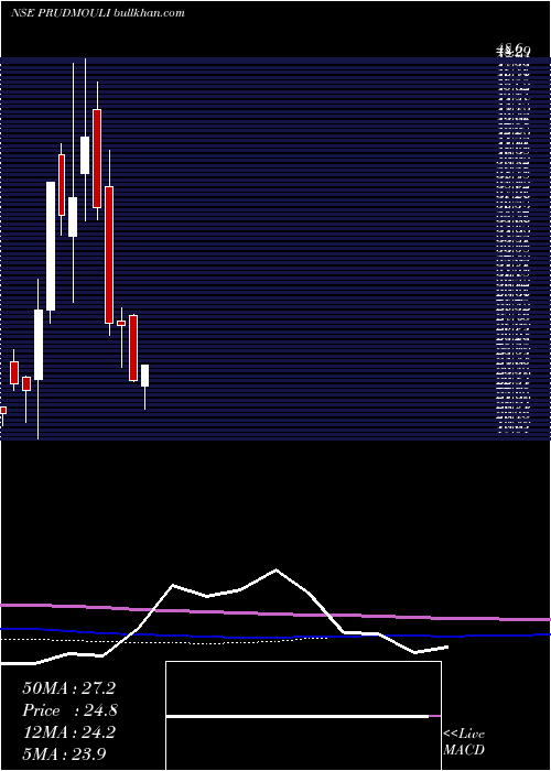  monthly chart PrudenSugar