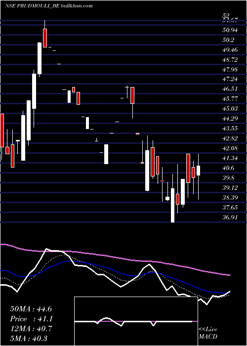  Daily chart PrudentialSugar