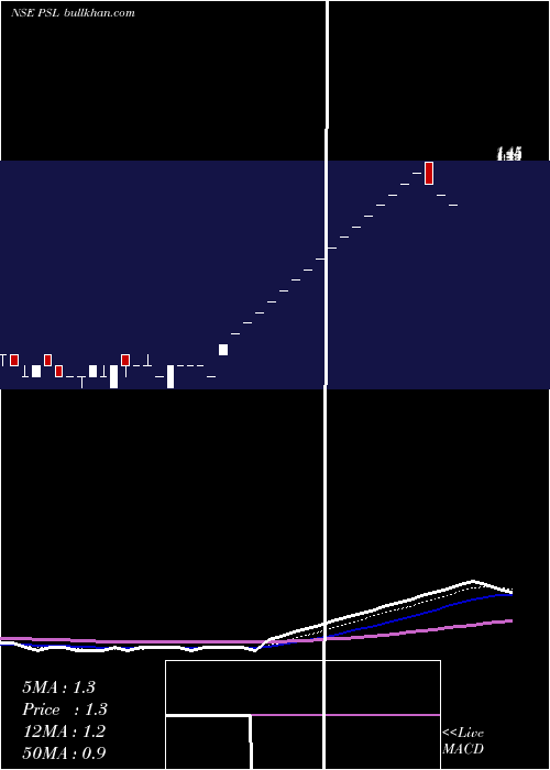  Daily chart Psl