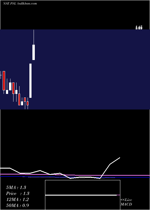  monthly chart Psl