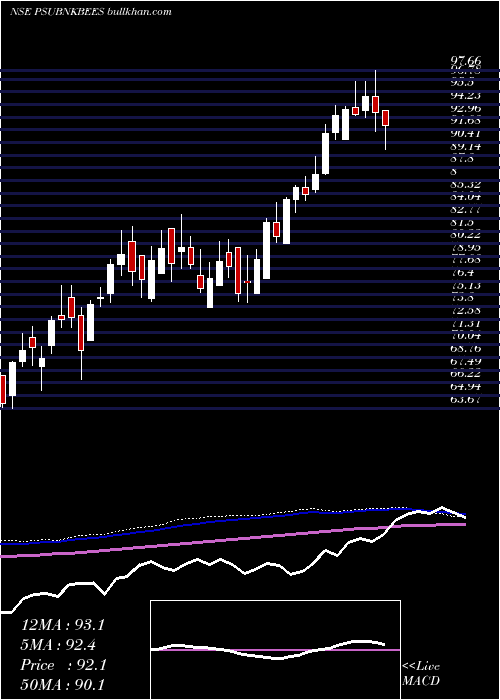  weekly chart GoldmanSachs