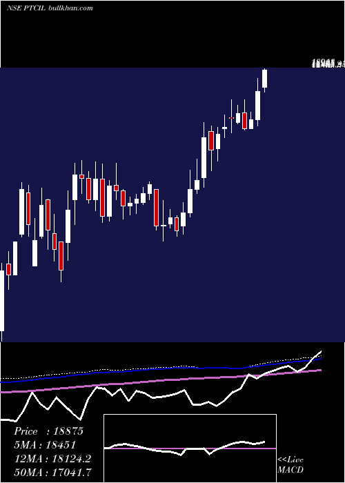  weekly chart PtcIndustries