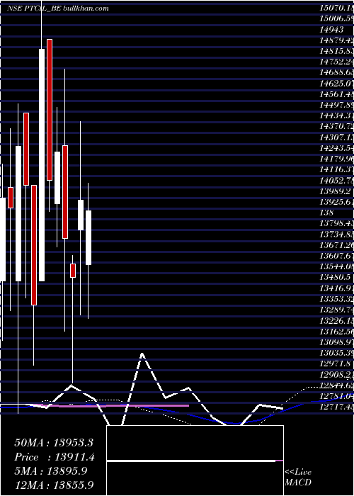  weekly chart PtcIndustries