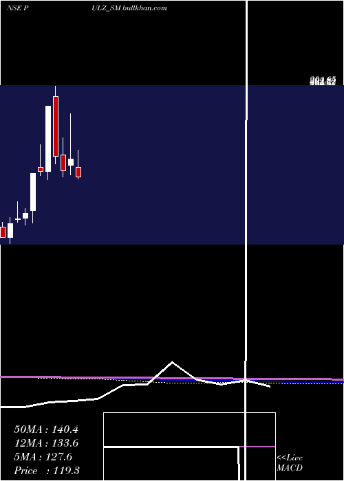 monthly chart PulzElectronics