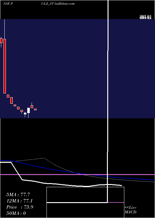  weekly chart PulzElectronics