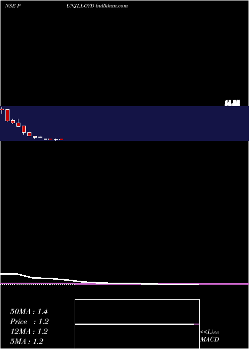  monthly chart PunjLloyd