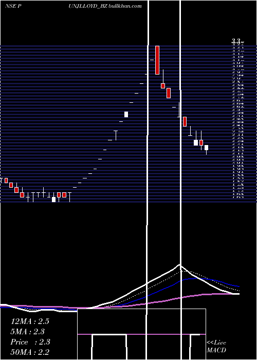  Daily chart PunjLloyd