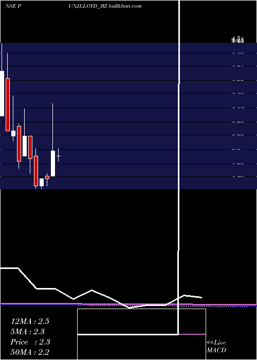  monthly chart PunjLloyd
