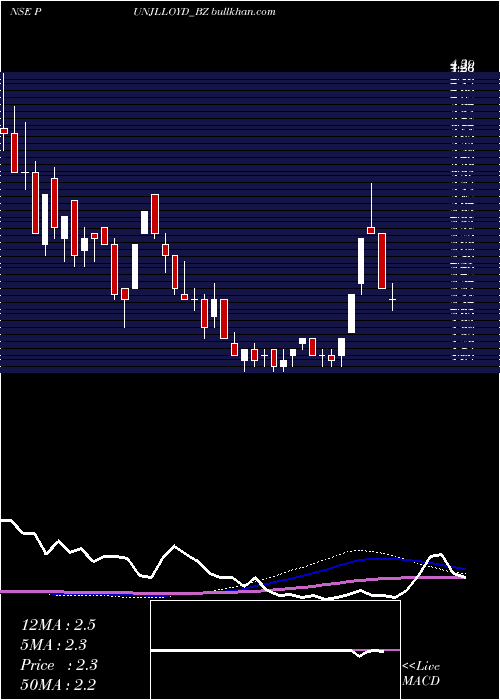  weekly chart PunjLloyd