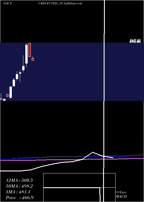  monthly chart PurpleUnited
