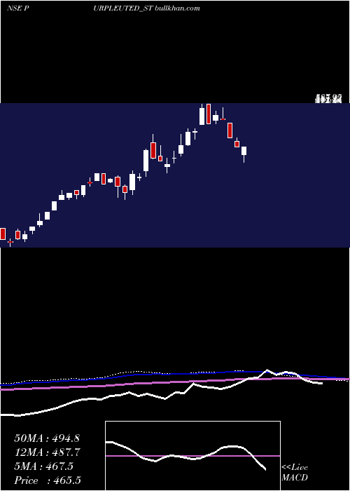  weekly chart PurpleUnited