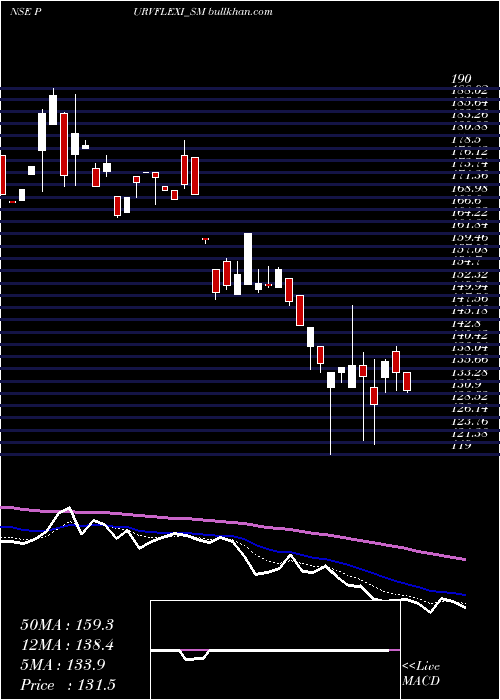  Daily chart PurvFlexipack