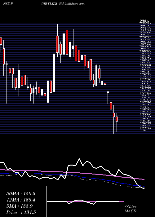  weekly chart PurvFlexipack