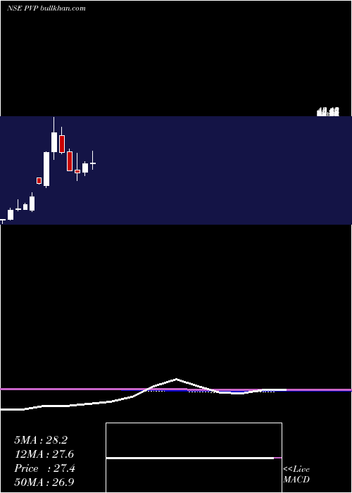  monthly chart PvpVentures