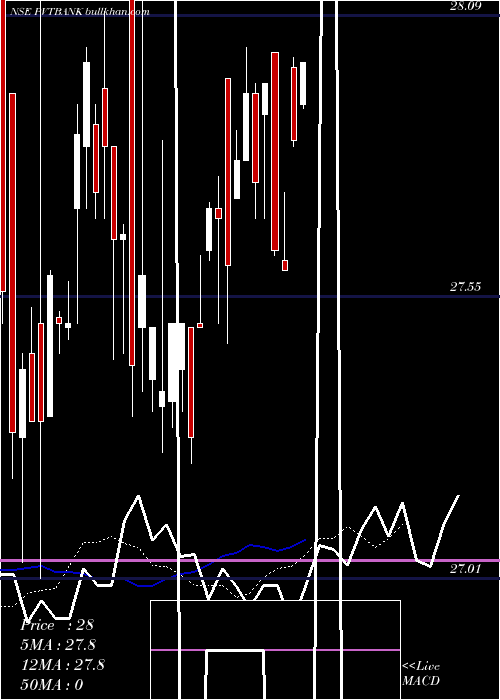  Daily chart KotakmamcPvtbank