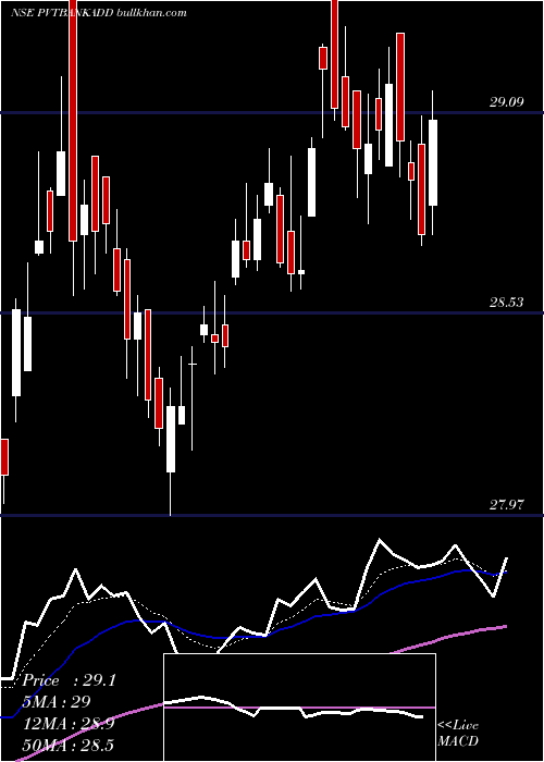  Daily chart DspamcDsppvbketf