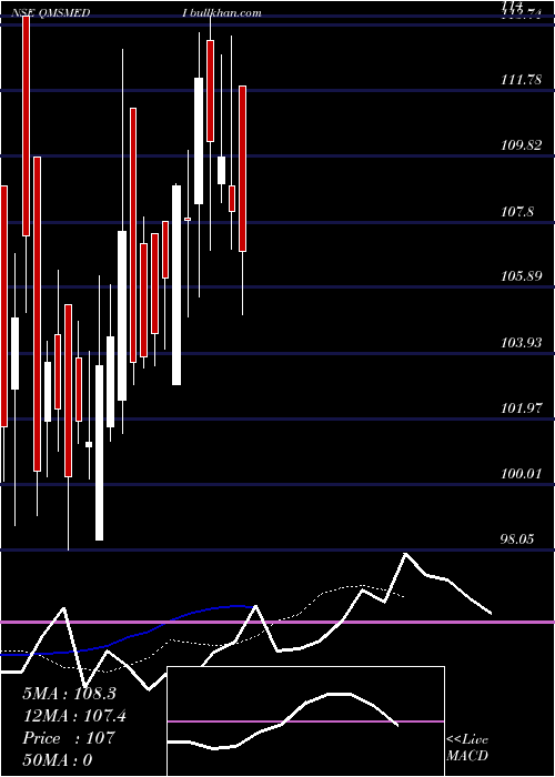  Daily chart QmsMedical