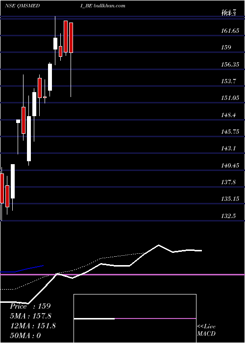  Daily chart QmsMedical