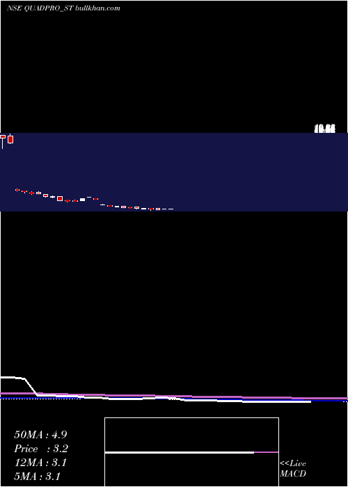  weekly chart QuadproItes