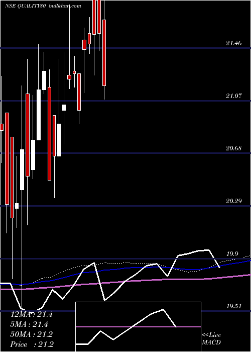  weekly chart KotakmamcQuality30