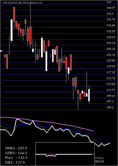  Daily chart QuestLaboratories