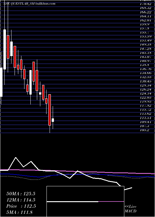  weekly chart QuestLaboratories