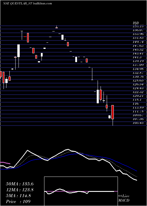  Daily chart QuestLaboratories