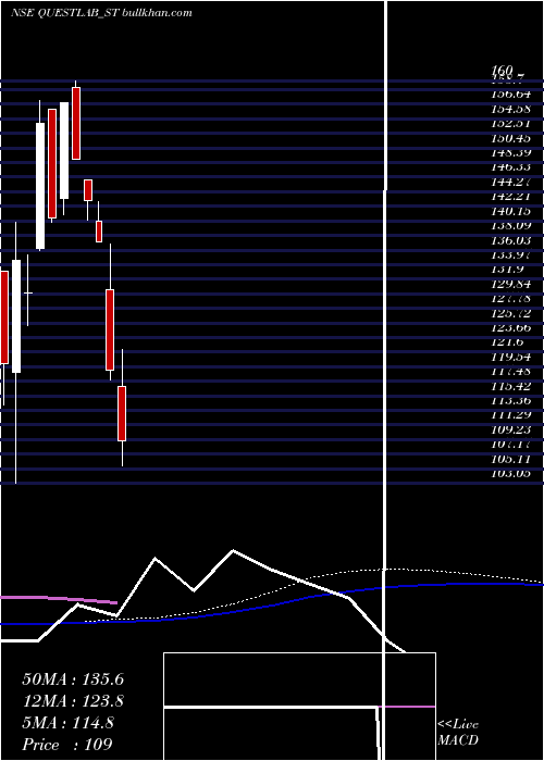  weekly chart QuestLaboratories